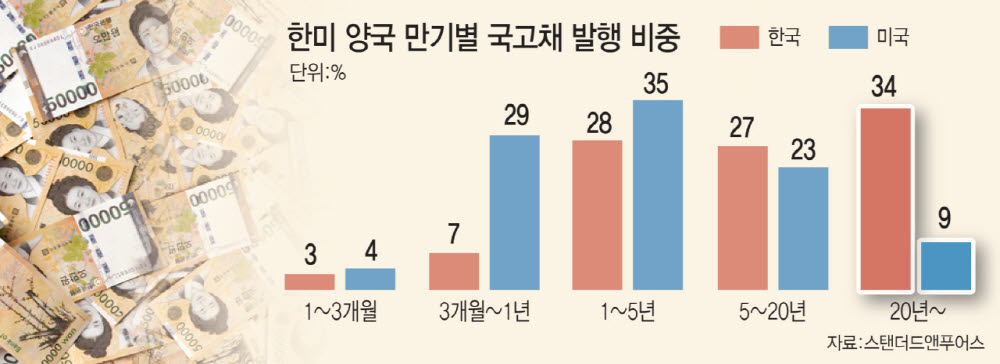 이자폭탄 커지는데…장기채 의존하는 韓정부