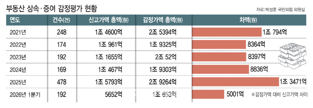 주택·빌딩 상속 ‘반값 신고’…국세청, 감정평가 정조준[only 이데일리]