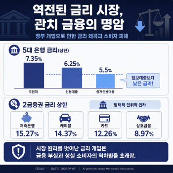 [생생확대경]시장 아닌 정책이 결정하는 '금리'의 위험성