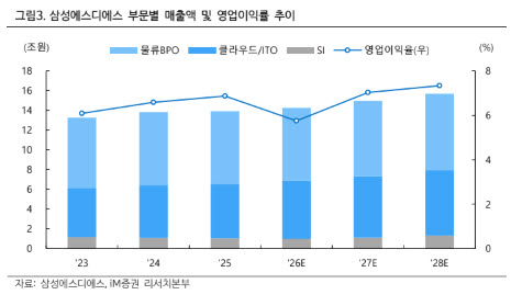 삼성SDS, AI 데이터센터 성장 가속…목표가↑-iM증권