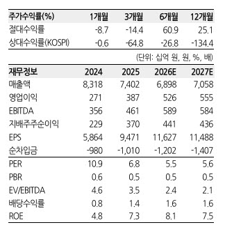 DL이앤씨, 손에 모든 걸 쥐었다...2분기 실적 기대치 상회할 것-한화
