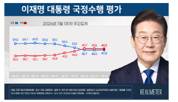 李대통령 지지율 47.0%…7주 만 상승 전환