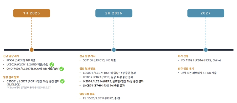 리가켐바이오, 하반기 '숨은 현금창출 카드'…재기술이전 수익 기대감