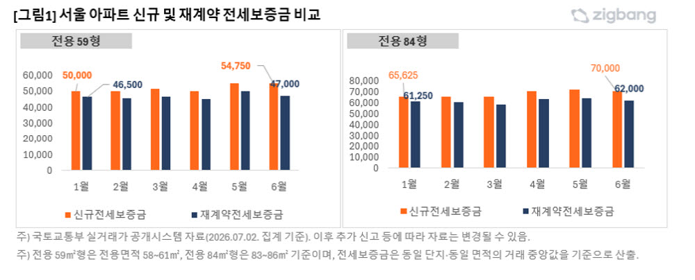 서울 아파트 84㎡ 전세, 신규·갱신 따라 8000만원 격차