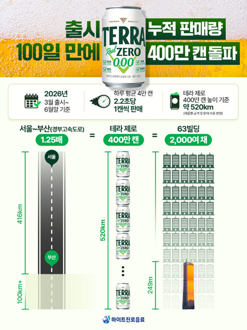 하이트진로음료 테라 제로, 출시 100일 만에 400만캔 판매