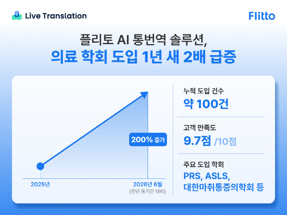 플리토 AI 통번역, 의료 학회 도입 100건…K메디컬 글로벌화 지원