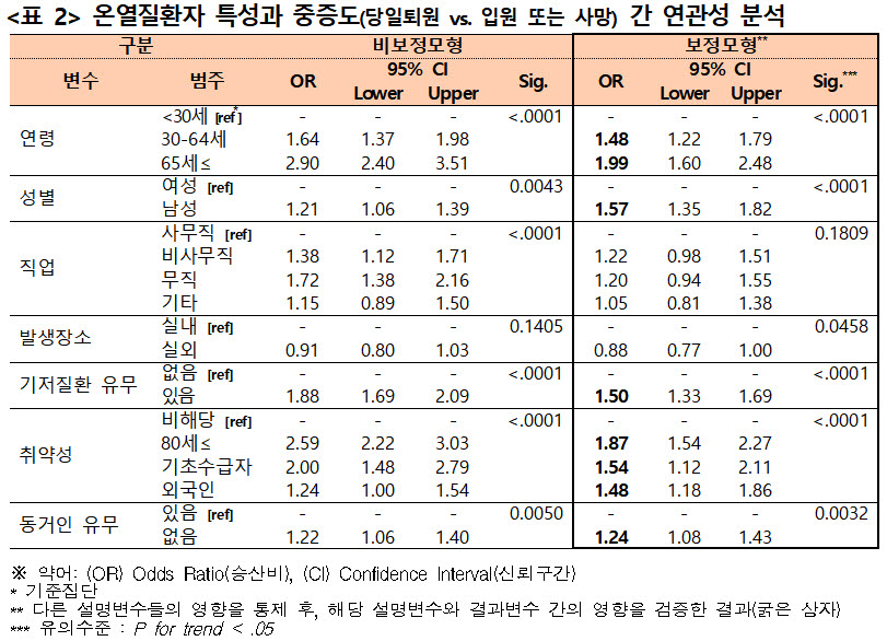 폭염에 가장 취약한 사람은…고령·기저질환자 '주의'