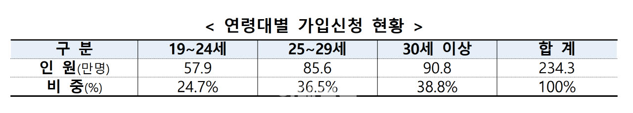 청년미래적금 가입신청 234만명…이달 말 계좌 개설 시작