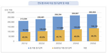 65세 이상 약제비 13.6조원…건보 약품비 절반 육박