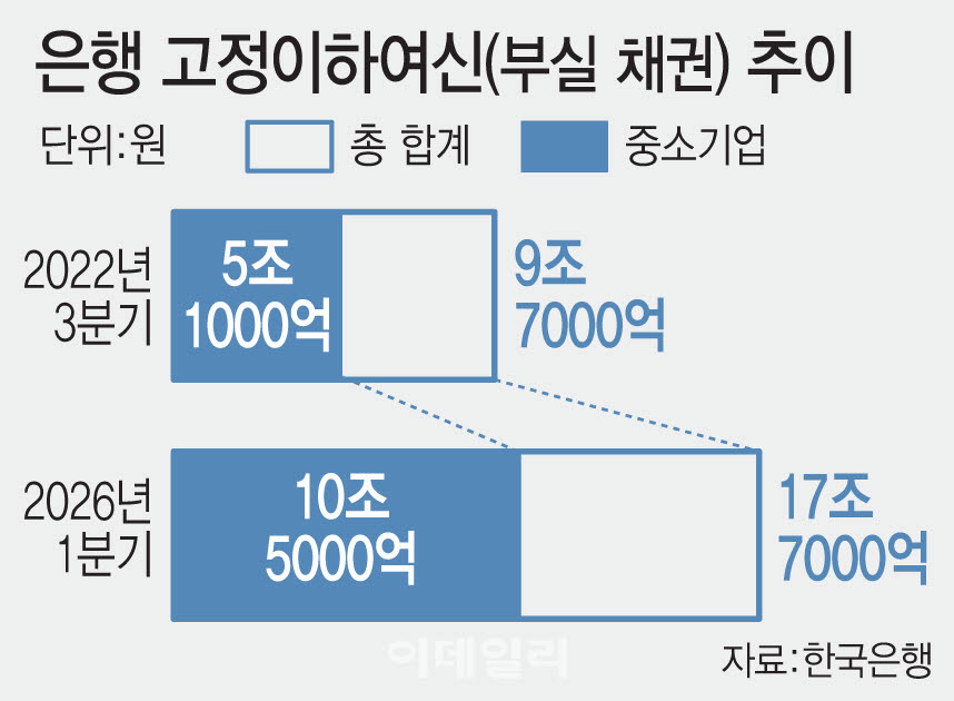 중소기업이 은행 발목잡나…부실여신 4년 만에 2배↑
