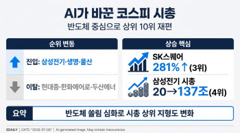 AI가 바꾼 시총 판도…코스피 톱10 재편 모습은?
