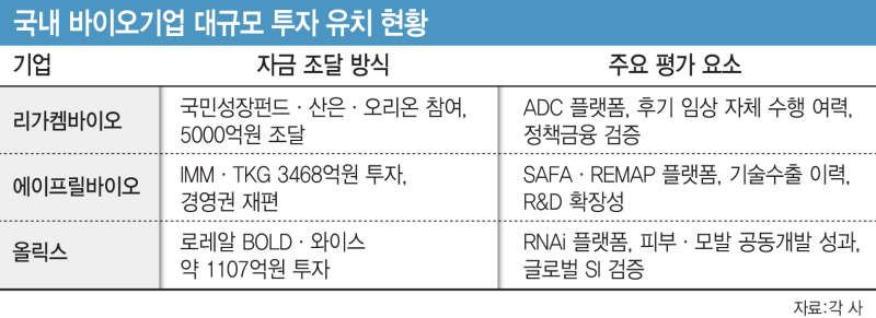 탄탄한 자금줄 잡은 K바이오…공통분모는?