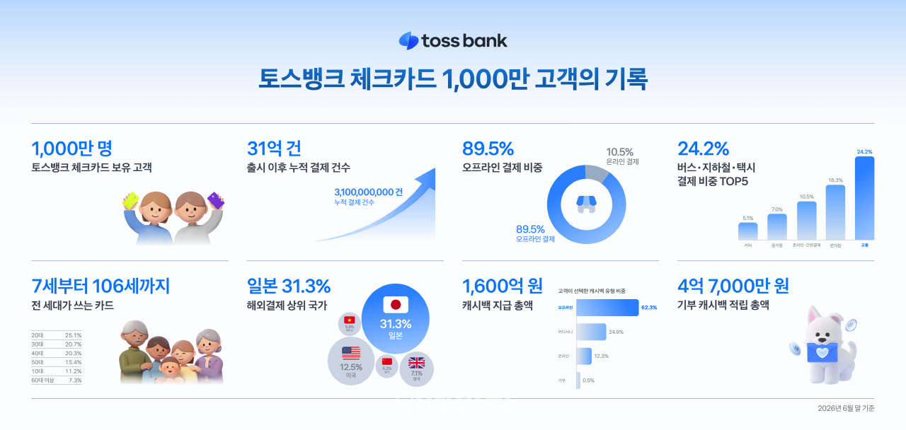 토스뱅크 체크카드 사용자 1000만명 돌파…캐시백만 1600억