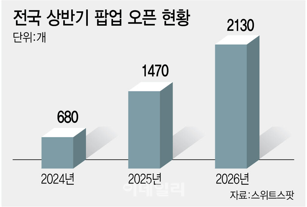 하루 임차료 1000만원에도 줄 선 브랜드…상반기 팝업 2100개