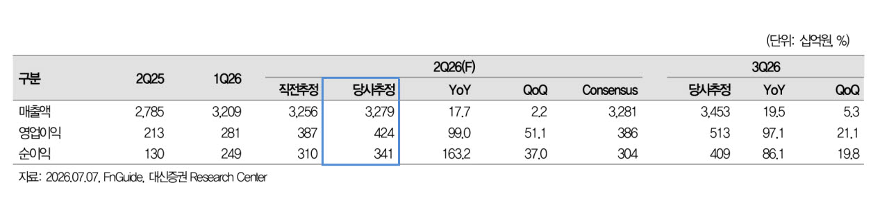 삼성전기, AI 훈풍에 2분기 깜짝 실적 전망…목표주가 280만원↑-대신