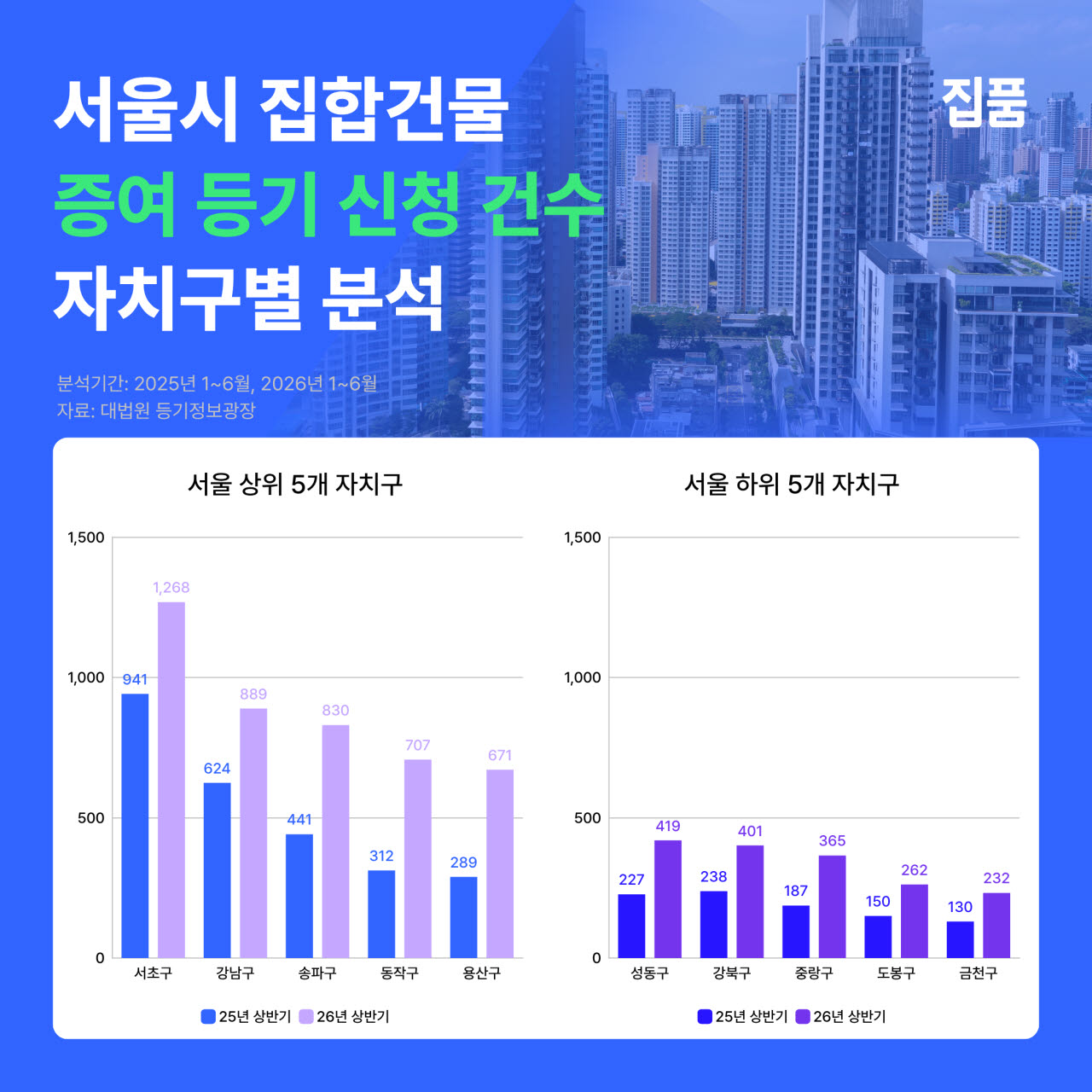 다주택자 규제 속 ‘강남 3구’ 증여 소유권이전등기 ‘쑥’ 늘어