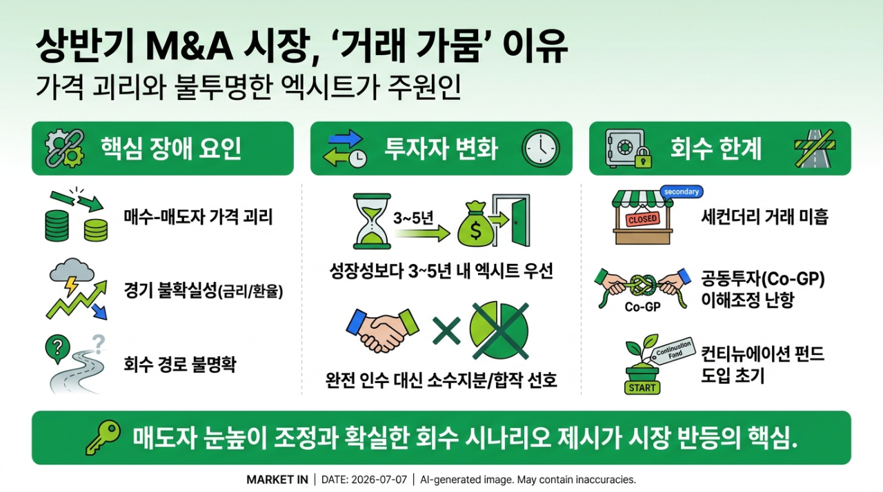 가격 안 맞고 출구 안 보이고…韓 PE·대기업 M&A 신중모드