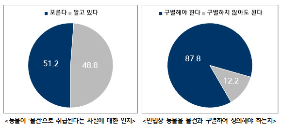 국민 10명 중 9명 "동물, 물건과 구별해야"…민법 개정 논의 착수