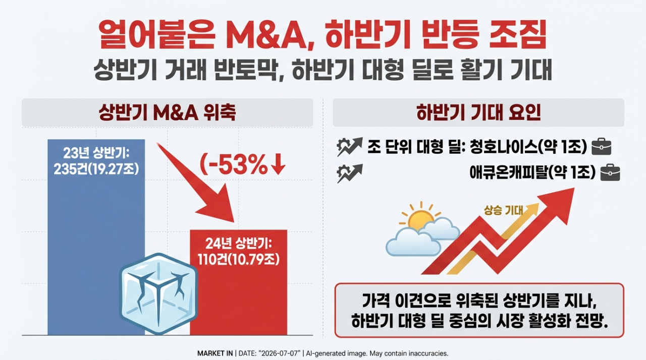 얼어붙은 딜 온도계…반토막 쇼크 뒤 반등 올까