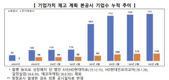 거래소, 이달 저PBR 기업 선정 기준 마련…누적 밸류업 공시 741개사