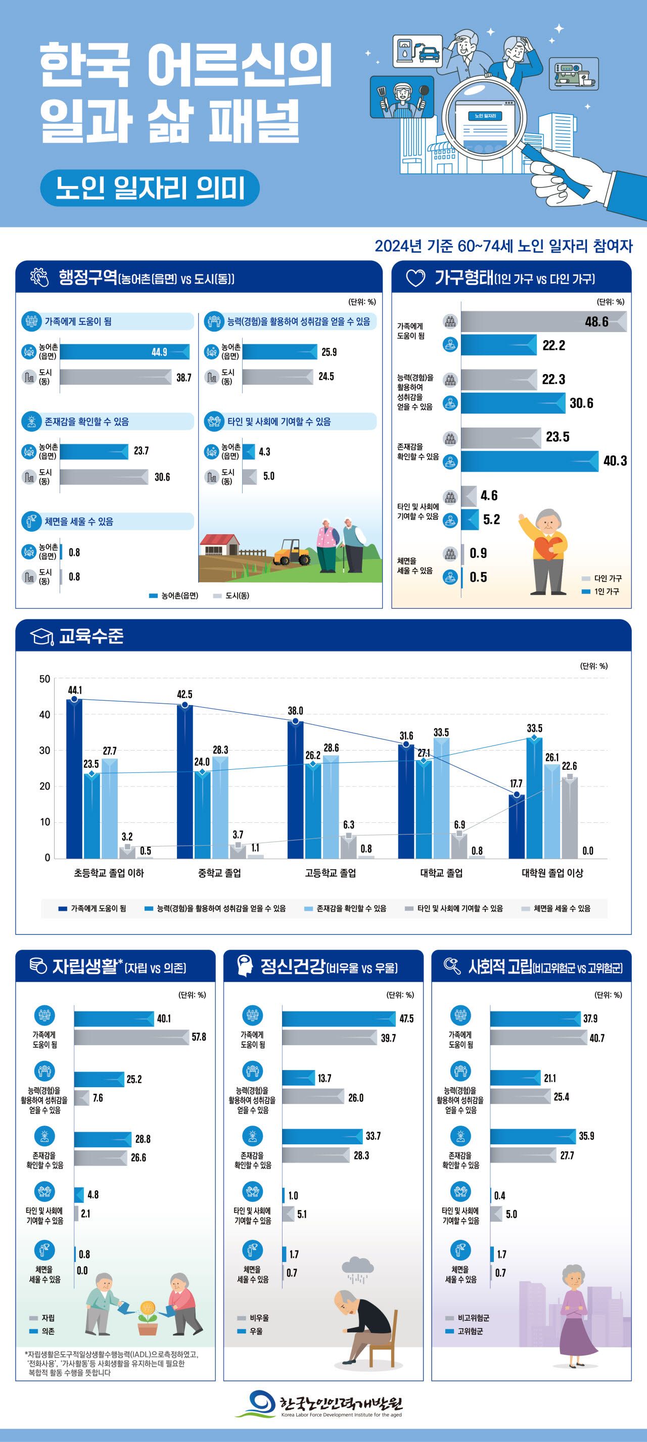 1인가구 노인에게 일은 '생계'보다 '존재감'…고립될수록 의미 커졌다