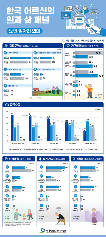 1인가구 노인에게 일은 '생계'보다 '존재감'…고립될수록 의미 커졌다