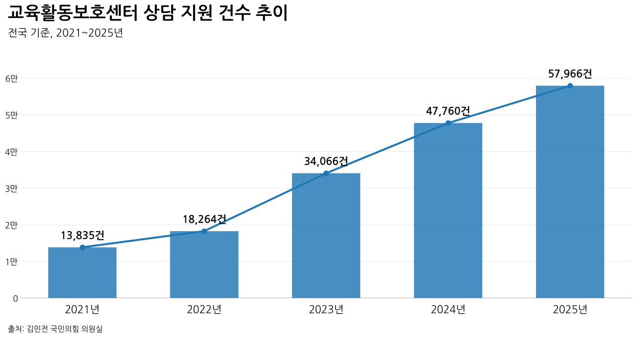 교권 침해 상담 5.8만건 육박…”교권 보호 방안 시급”