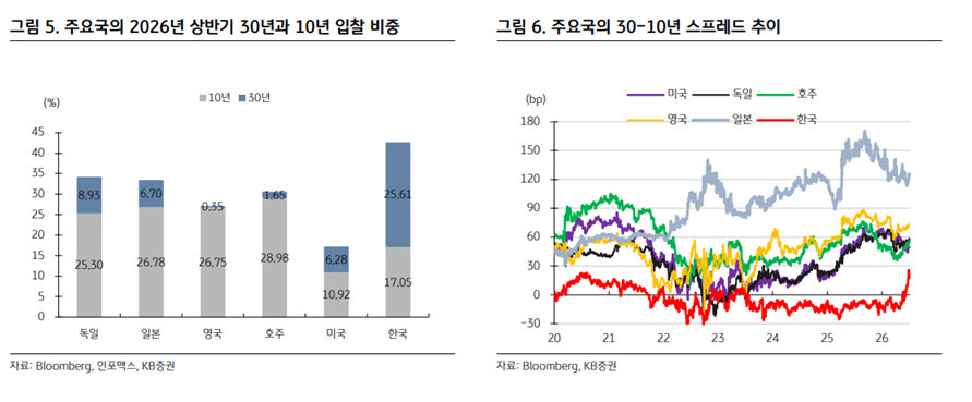 KB證 “단기적으로 국고채 20~50년 발행 비중 하향 조정 필요”