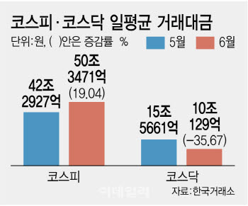 반도체 독주에 코스닥 돈줄 말랐다…거래대금 올해 최저치