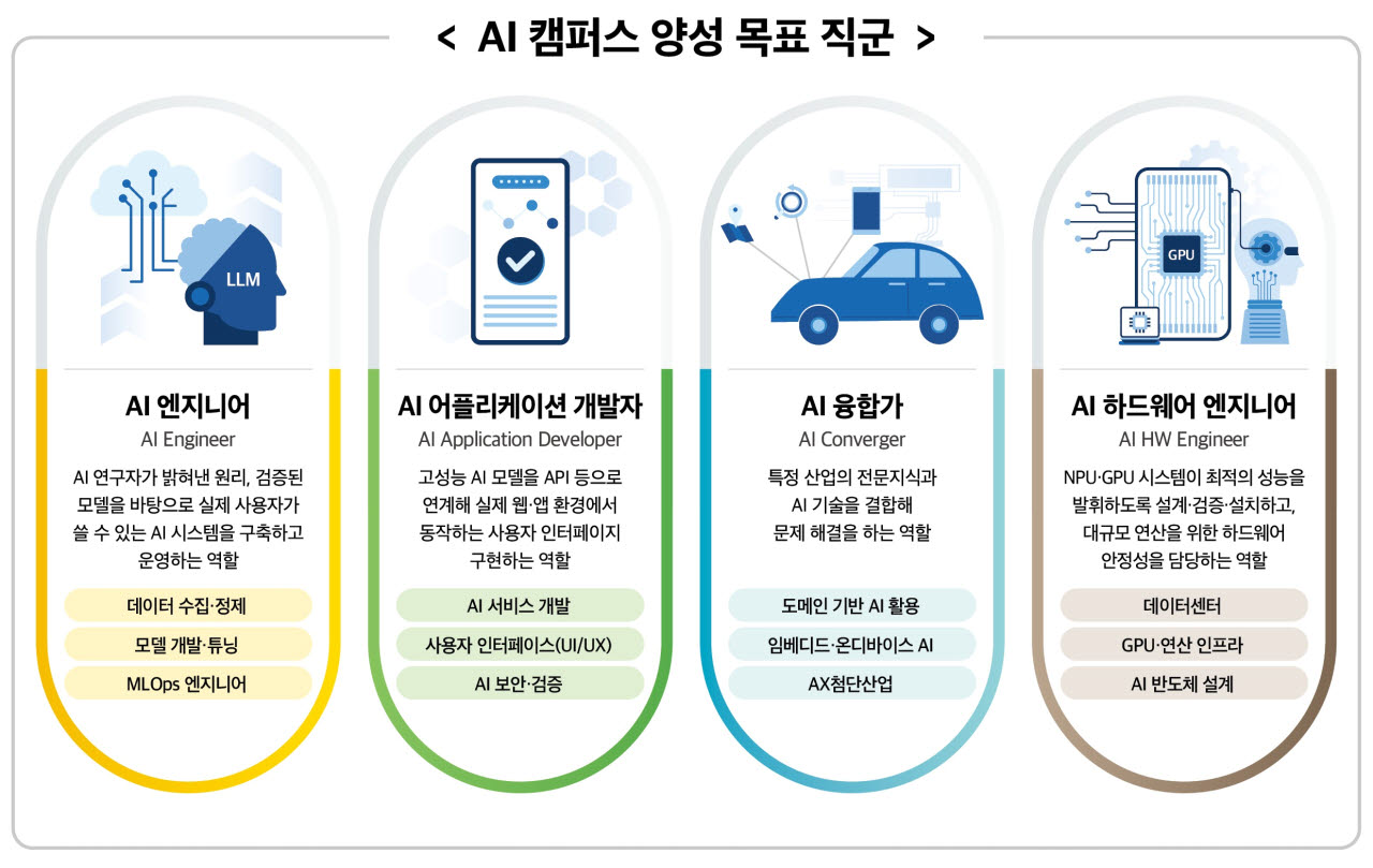 AI 청년 직업훈련 확대…노동부, ‘KDT AI 캠퍼스’ 1만명 양성