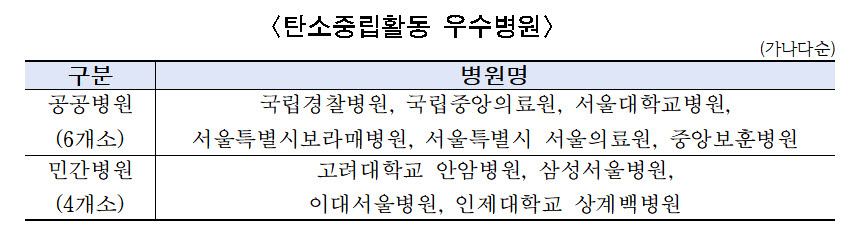 에너지다소비 건물 탄소중립 병원부터…서울시, 우수병원 10곳 선정