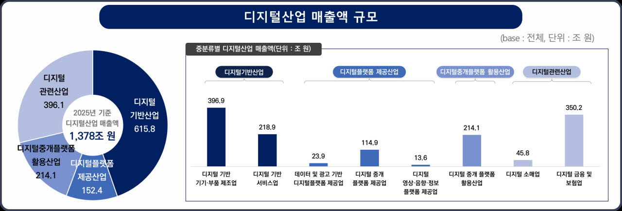 국내 디지털산업 매출 1378조원…전년比 9.3% 증가