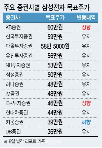 국내서도 반도체 피크아웃론 솔솔…삼성전자 목표가 하향 나왔다