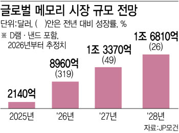 AI 성장세지만 속도는 둔화…'메모리 정점' 공포 확산