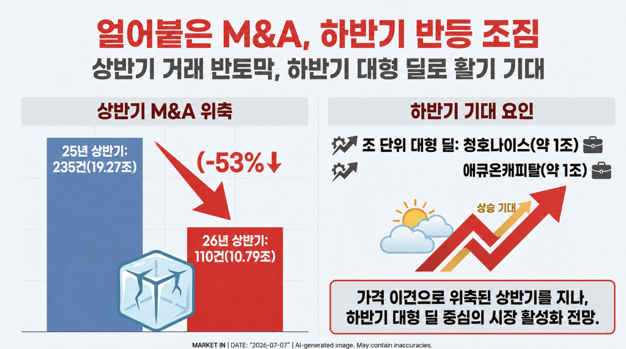얼어붙은 딜 온도계…반토막 쇼크 뒤 반등 올까