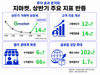 G마켓, 상반기 거래액 4년 만에 반등…“투자 효과 가시화”