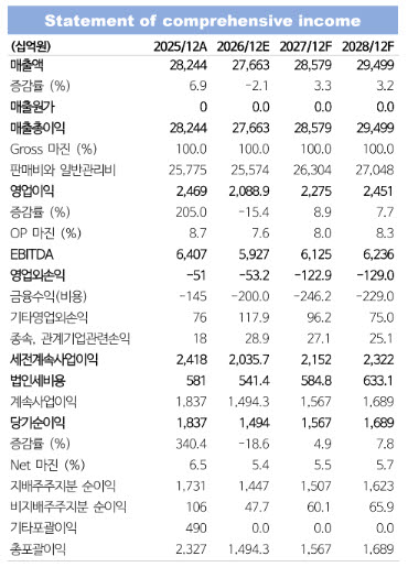 KT, 통신 본업에 AI 성장 더한다…1GW 데이터센터 확장 기대-NH