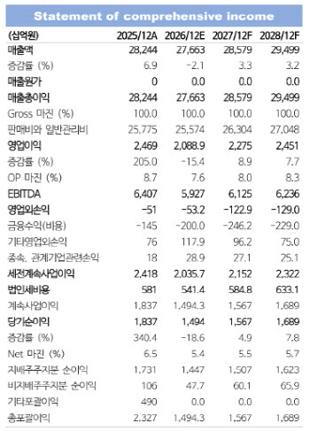 KT, 통신 본업에 AI 성장 더한다…1GW 데이터센터 확장 기대-NH