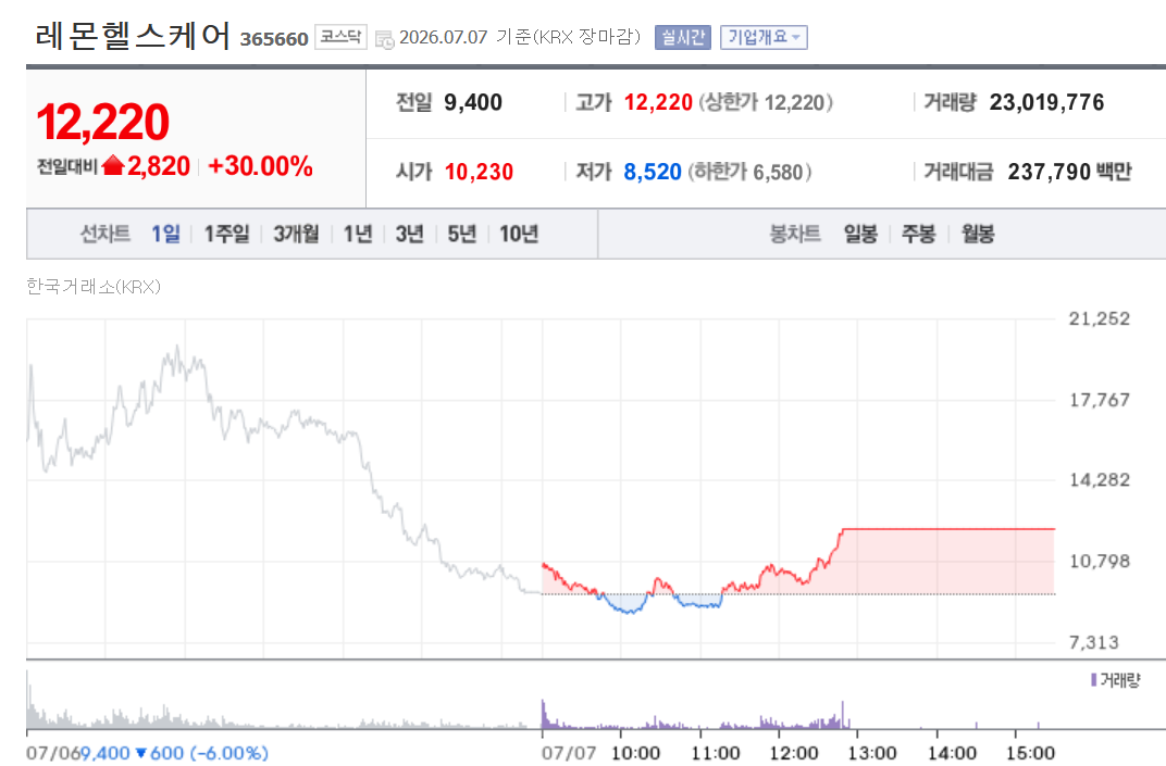 Lemon Healthcare Rebounds to Limit-Up on Second Trading Day; D&D Pharmatech, PharmaResearch Also ...