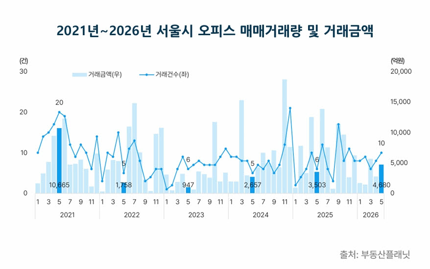 5월 서울 오피스빌딩 거래량·금액 모두 상승…사무실 거래액은 급감