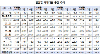 지난달 가계대출 또 8조 넘게 늘었다…집단대출에 주담대 '꿈틀'