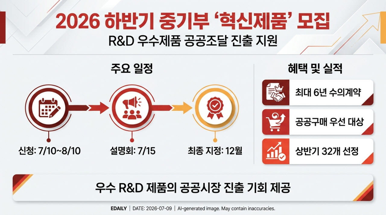 중기부, R&D 성과 ‘혁신제품’ 하반기 신규 지정