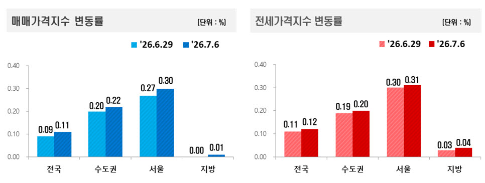 "규제 안 먹히네"…서울·경기 집값 상승세 확산