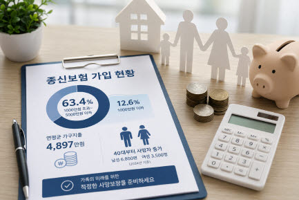 종신보험 가입액 '5000만원 이하' 63.4%…1년 생활비도 못 버틴다