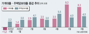 대출총량 바닥 보이자, 창구문 좁힌 은행들…실수요자 '발동동'