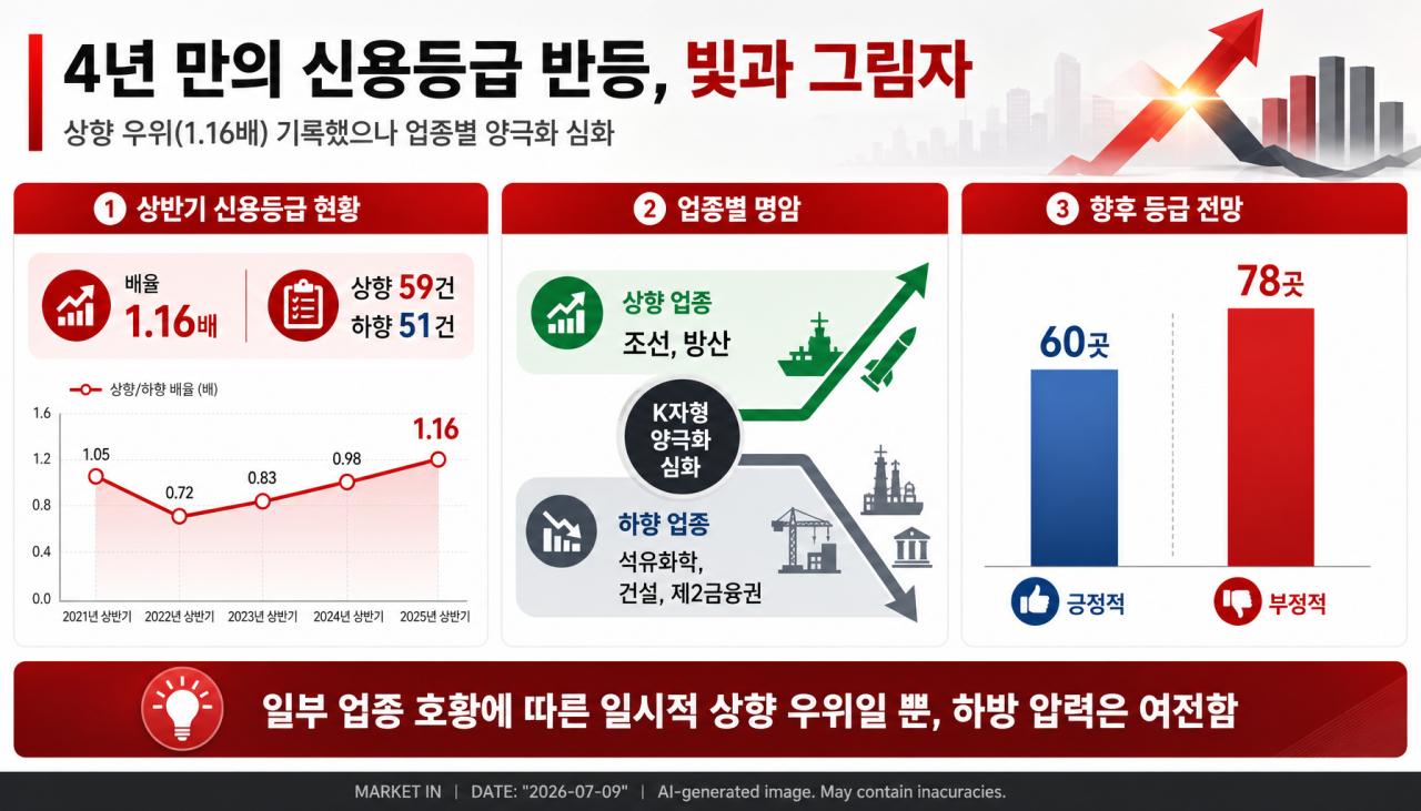 윗목만 따뜻한 크레딧 시장…4년 만의 ‘상향 반전’ 착시일까