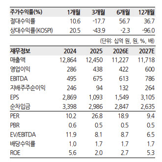 GS건설, AI 데이터센터 구축 사업이 새 투자포인트-한화