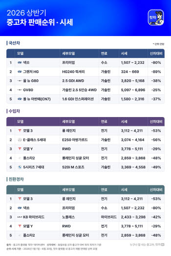 테슬라 '모델3' 감가율 53%…상반기 수입 중고차 판매 1위