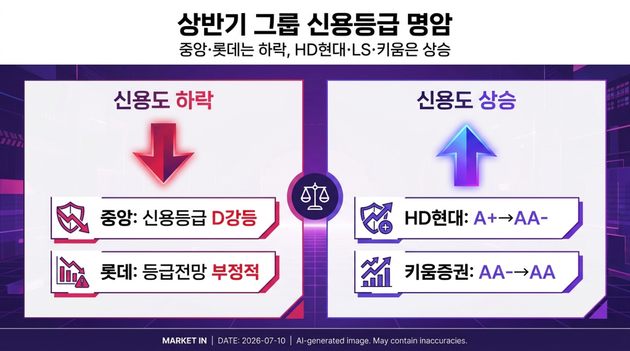 업황 따라 희비…중앙그룹 흔들릴 때 HD현대·LS는 날았다