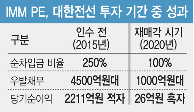 인력감축 대신 '직원 빚 탕감'…매출 3조 '부활 드라마' 쓴 사모펀드